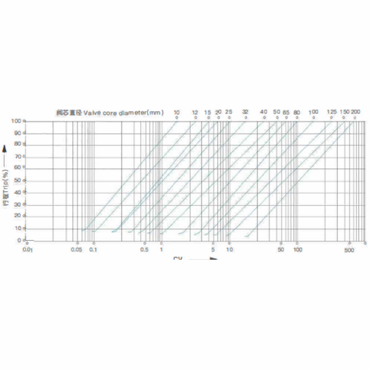 Flow Characteristic Curve for High-Temperature Control Valve