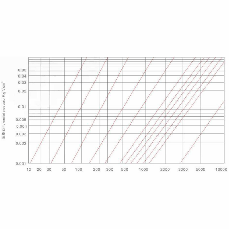 Flow Characteristic Curve for Pneumatic Fluorine Lining O-Type Ball Valve
