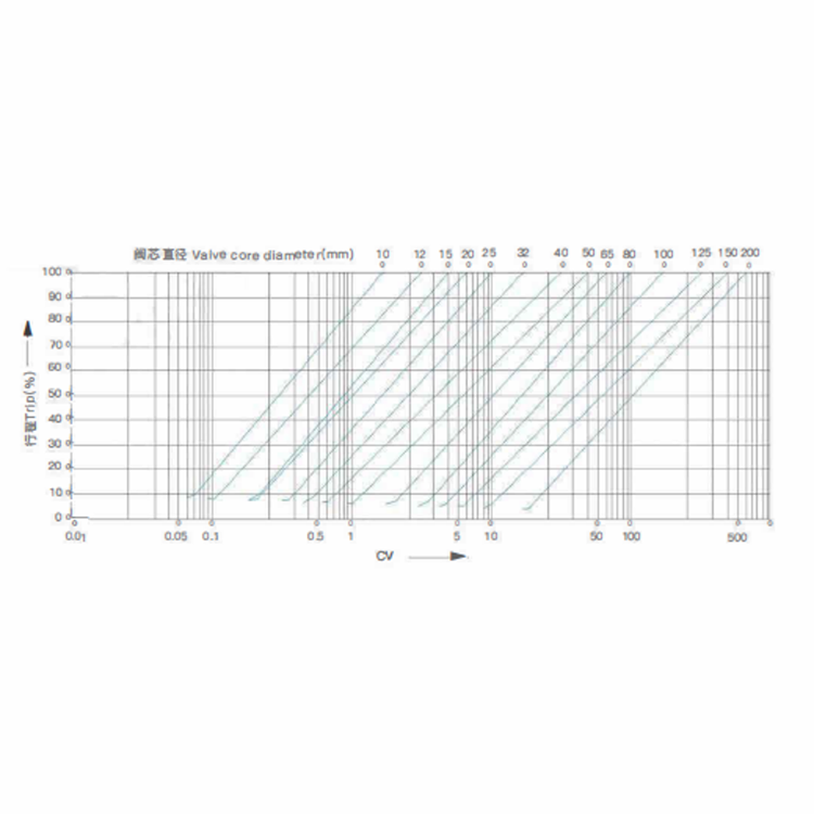 Flow Characteristic Curve for Self-Operated Electric Control Temperature Valve